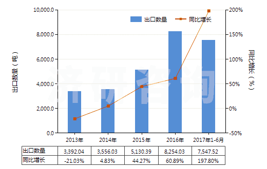 2013-2017年6月中國以聚乙烯為基本成分的板片(以玻璃纖維加強(qiáng)的)(HS39219020)出口量及增速統(tǒng)計(jì)